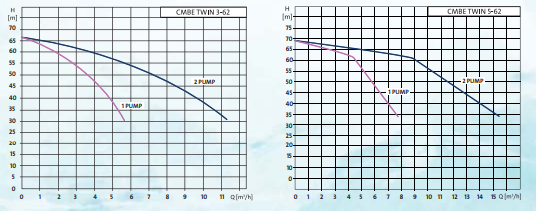 CMBE Twin Booster Performance curve